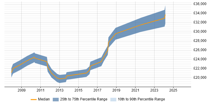 Salary distribution trend for IT Technician job vacancies in Peterborough