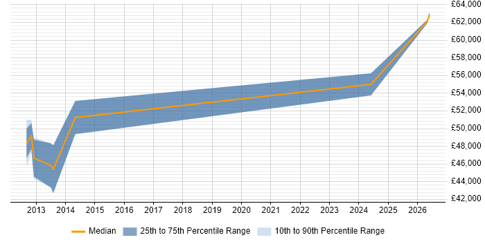 Salary distribution trend for JavaScript Engineer job vacancies in Peterborough