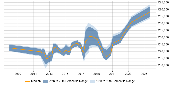 Salary distribution trend for jobs in Peterborough citing JIRA