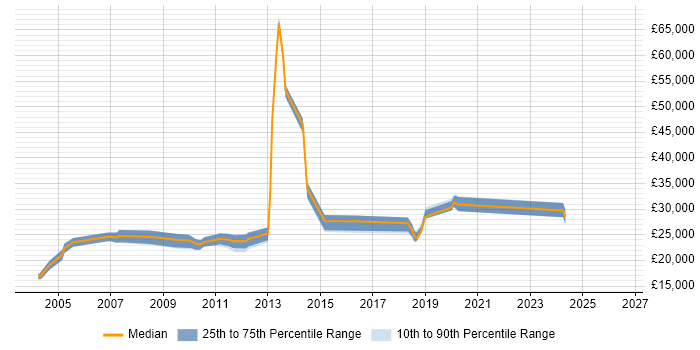 Salary distribution trend for Junior Analyst job vacancies in Peterborough