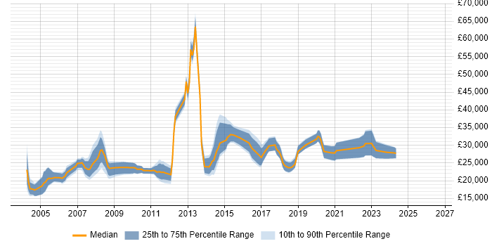 Salary distribution trend for Junior job vacancies in Peterborough