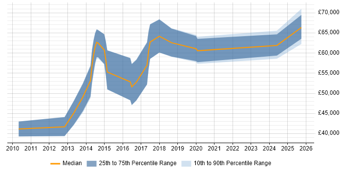 Salary distribution trend for jobs in Peterborough citing Kanban
