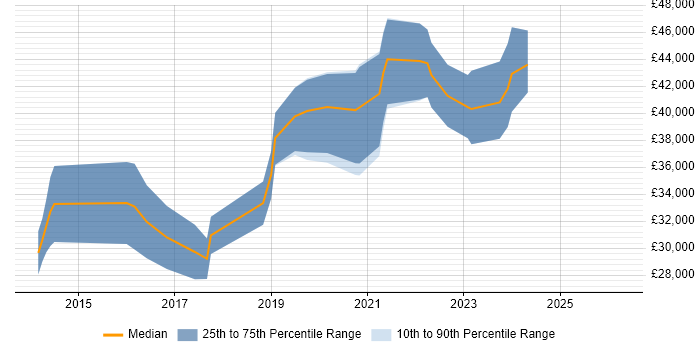 Salary distribution trend for jobs in Peterborough citing Laravel