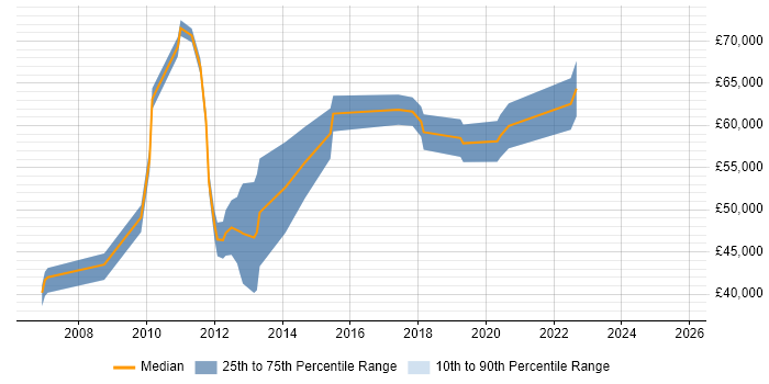 Salary distribution trend for Lead C# Developer job vacancies in Peterborough