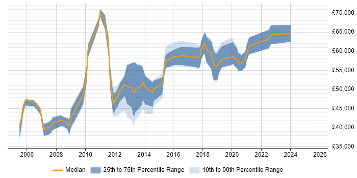Salary distribution trend for Lead Developer job vacancies in Peterborough