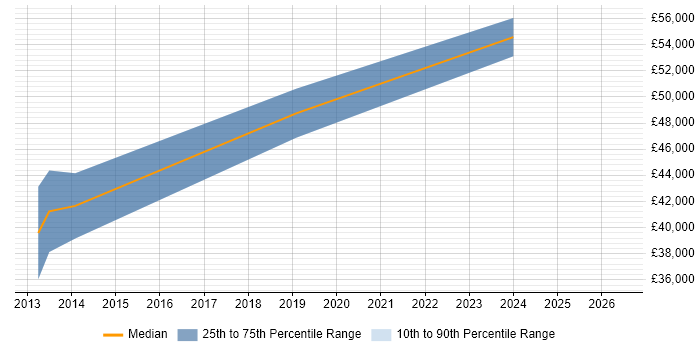 Salary distribution trend for Lead PHP Developer job vacancies in Peterborough