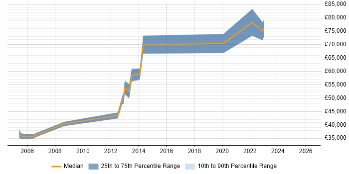 Salary distribution trend for Lead Software Engineer job vacancies in Peterborough