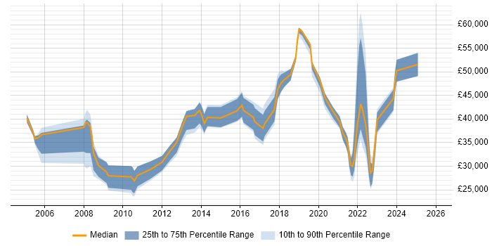 Salary distribution trend for jobs in Peterborough citing Legal