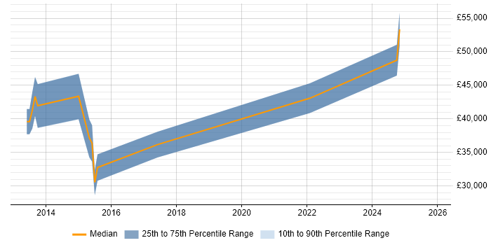 Salary distribution trend for jobs in Peterborough citing Linux Command Line