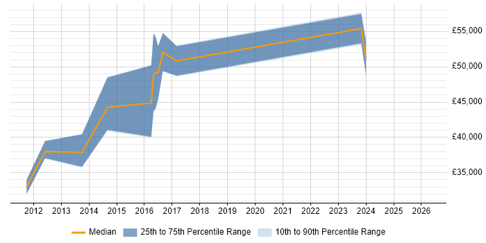 Salary distribution trend for jobs in Peterborough citing Load Balancing
