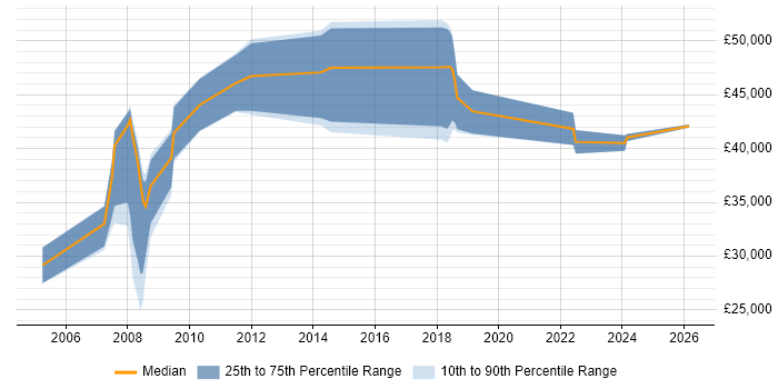 Salary distribution trend for jobs in Peterborough citing Local Government