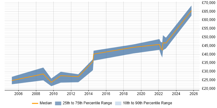Salary distribution trend for jobs in Peterborough citing Mac OS Salary distribution trend for jobs in Peterborough citing Mac OS