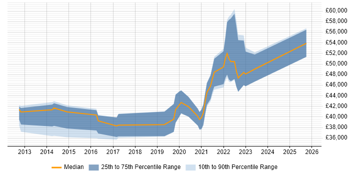 Salary distribution trend for jobs in Peterborough citing Major Incident Management