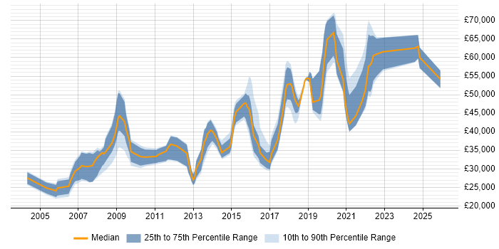 Salary distribution trend for jobs in Peterborough citing Management Information System