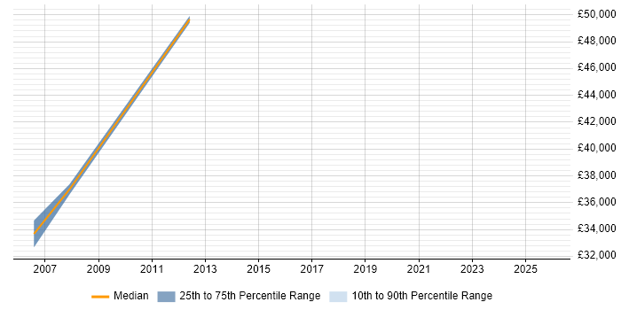 Salary distribution trend for jobs in Peterborough citing Manufacturing Execution System