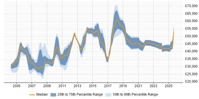 Salary distribution trend for jobs in Peterborough citing Manufacturing