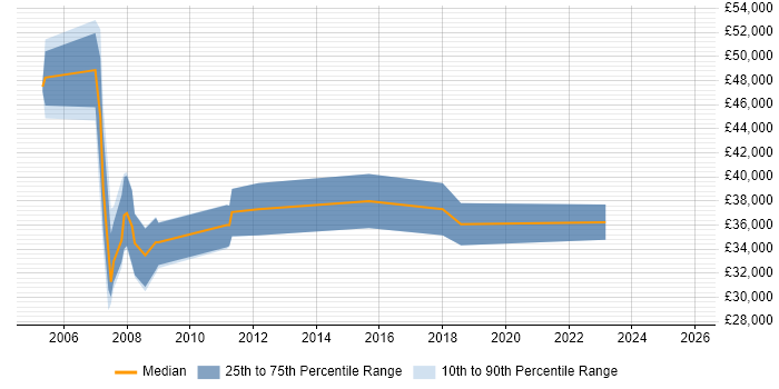 Salary distribution trend for Marketing Manager job vacancies in Peterborough