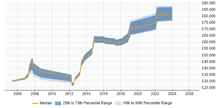 Salary distribution trend for jobs in Peterborough citing Matrix Organization