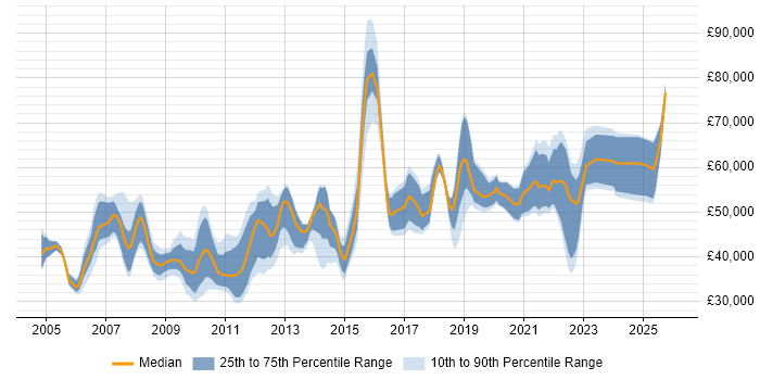 Salary distribution trend for jobs in Peterborough citing Mentoring