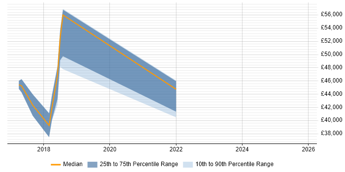 Salary distribution trend for jobs in Peterborough citing Meraki