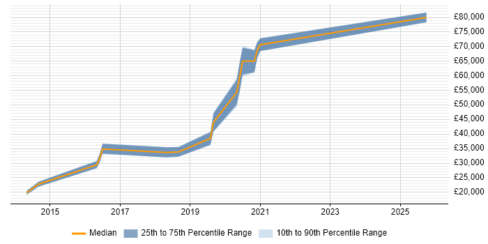 Salary distribution trend for jobs in Peterborough citing Metadata