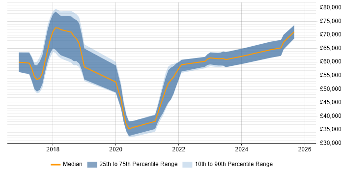 Salary distribution trend for jobs in Peterborough citing Microservices