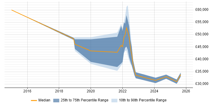 Salary distribution trend for jobs in Peterborough citing Microsoft Intune
