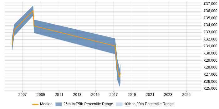 Salary distribution trend for jobs in Peterborough citing Military