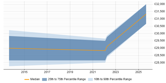 Salary distribution trend for jobs in Peterborough citing Mobile Device Management