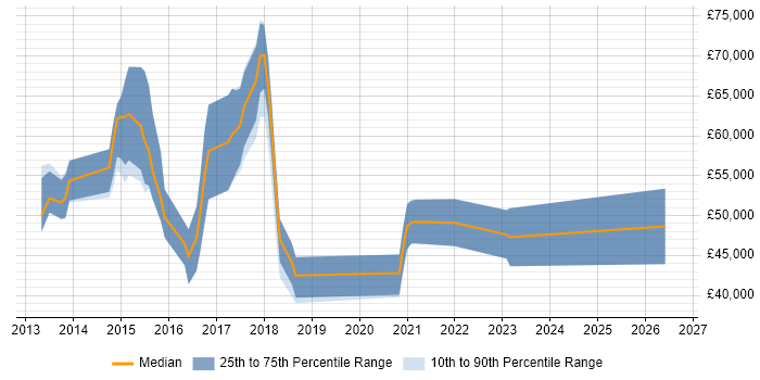 Salary distribution trend for jobs in Peterborough citing MongoDB