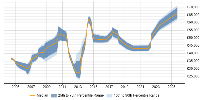 Salary distribution trend for jobs in Peterborough citing Microsoft Project
