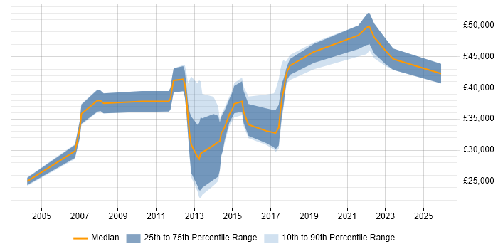 Salary distribution trend for jobs in Peterborough citing MS Visio
