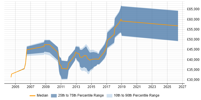 Salary distribution trend for jobs in Peterborough citing Multithreading