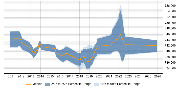 Salary distribution trend for jobs in Peterborough citing NetScaler