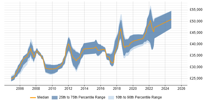 Salary distribution trend for Network Engineer job vacancies in Peterborough