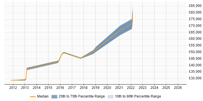 Salary distribution trend for jobs in Peterborough citing Network Monitoring
