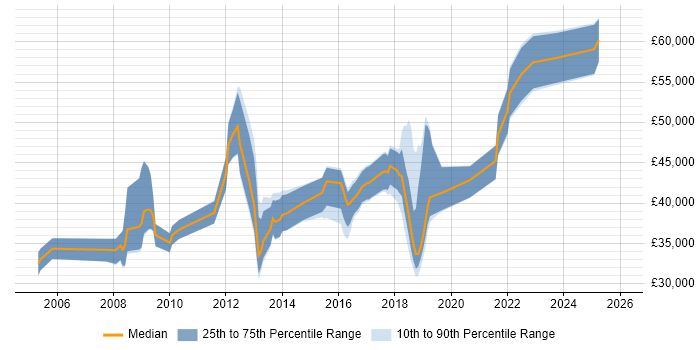 Salary distribution trend for jobs in Peterborough citing Network Security