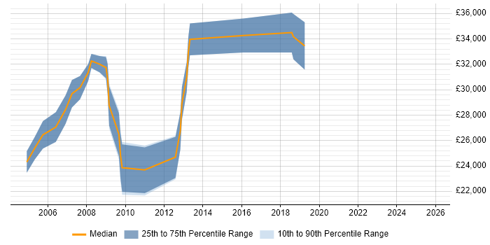 Salary distribution trend for Network Support Engineer job vacancies in Peterborough