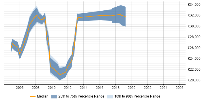 Salary distribution trend for Network Support job vacancies in Peterborough