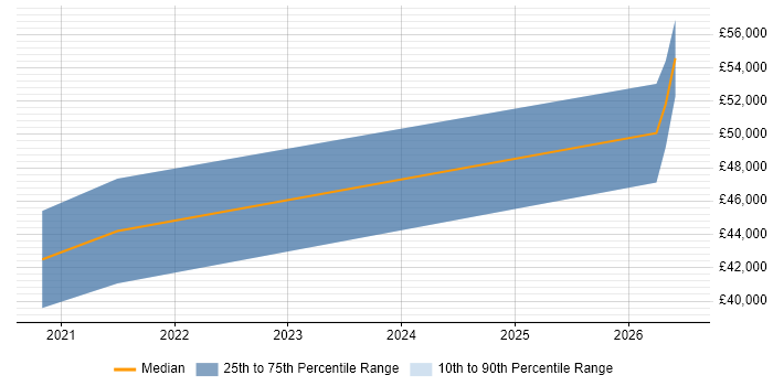 Salary distribution trend for jobs in Peterborough citing Observability