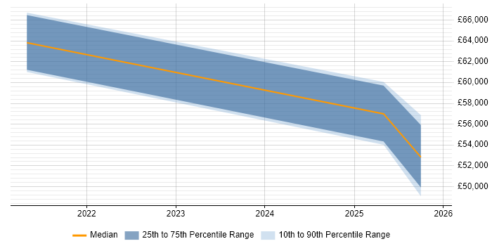 Salary distribution trend for jobs in Peterborough citing OCI