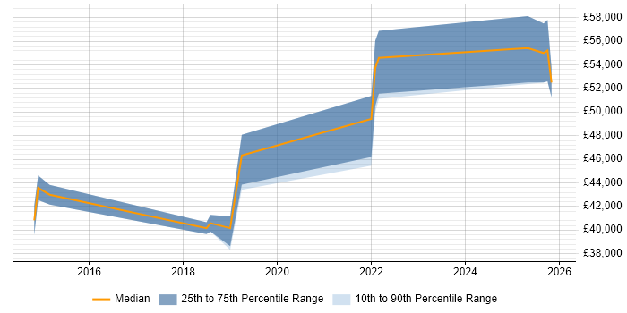 Salary distribution trend for jobs in Peterborough citing Onboarding