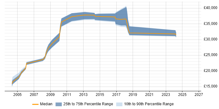 Salary distribution trend for Operations Analyst job vacancies in Peterborough