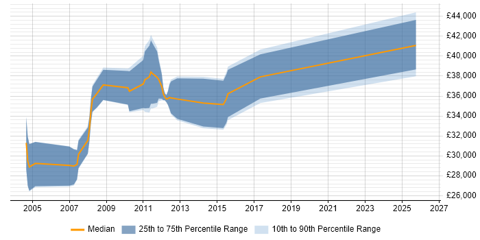 Salary distribution trend for Oracle Analyst job vacancies in Peterborough