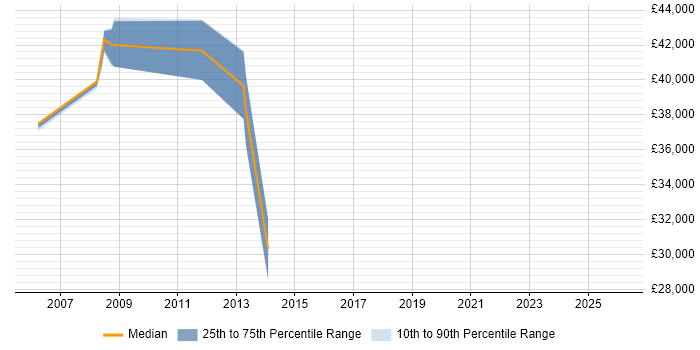 Salary distribution trend for jobs in Peterborough citing Oracle ERP