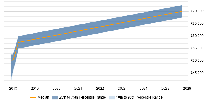 Salary distribution trend for jobs in Peterborough citing OSCP