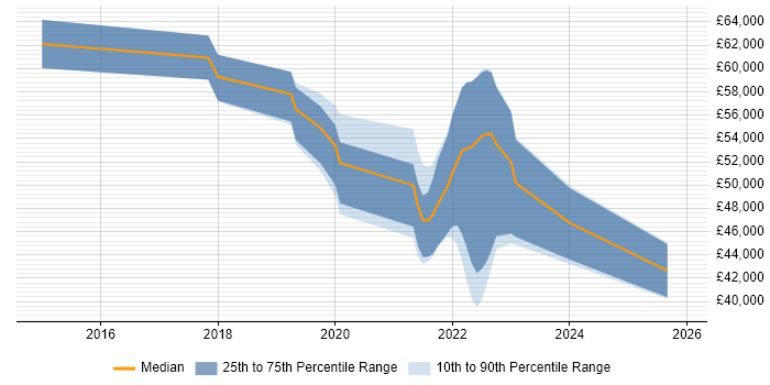 Salary distribution trend for jobs in Peterborough citing PaaS