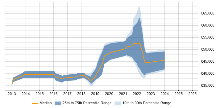 Salary distribution trend for jobs in Peterborough citing Palo Alto