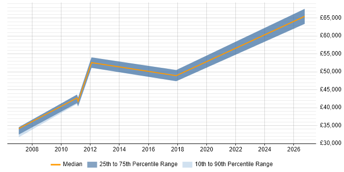 Salary distribution trend for jobs in Peterborough citing Performance Analysis