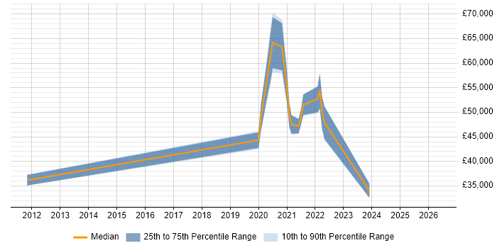 Salary distribution trend for jobs in Peterborough citing Performance Metrics